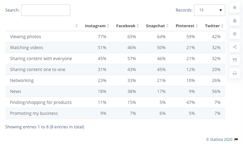 Statista table of percentages of stats, including watching videos, based on social platform